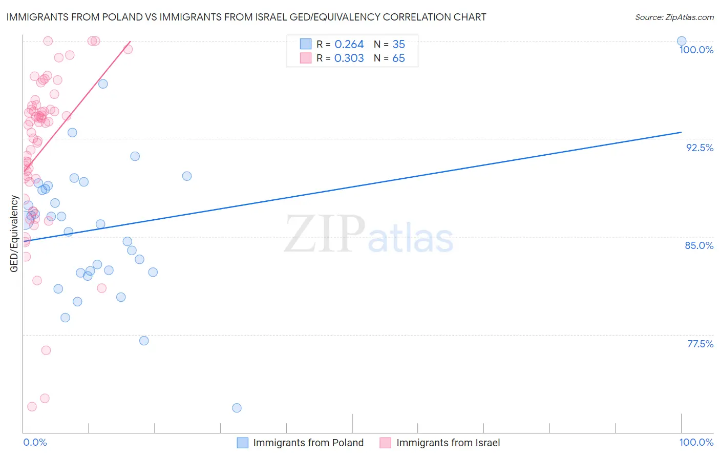 Immigrants from Poland vs Immigrants from Israel GED/Equivalency