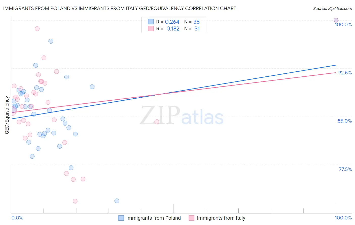 Immigrants from Poland vs Immigrants from Italy GED/Equivalency