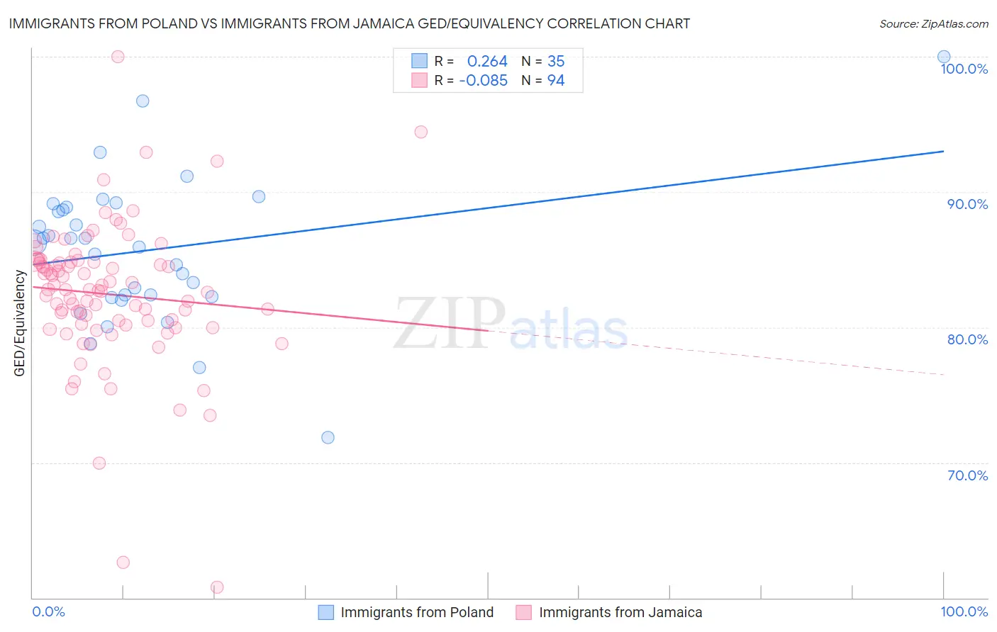 Immigrants from Poland vs Immigrants from Jamaica GED/Equivalency