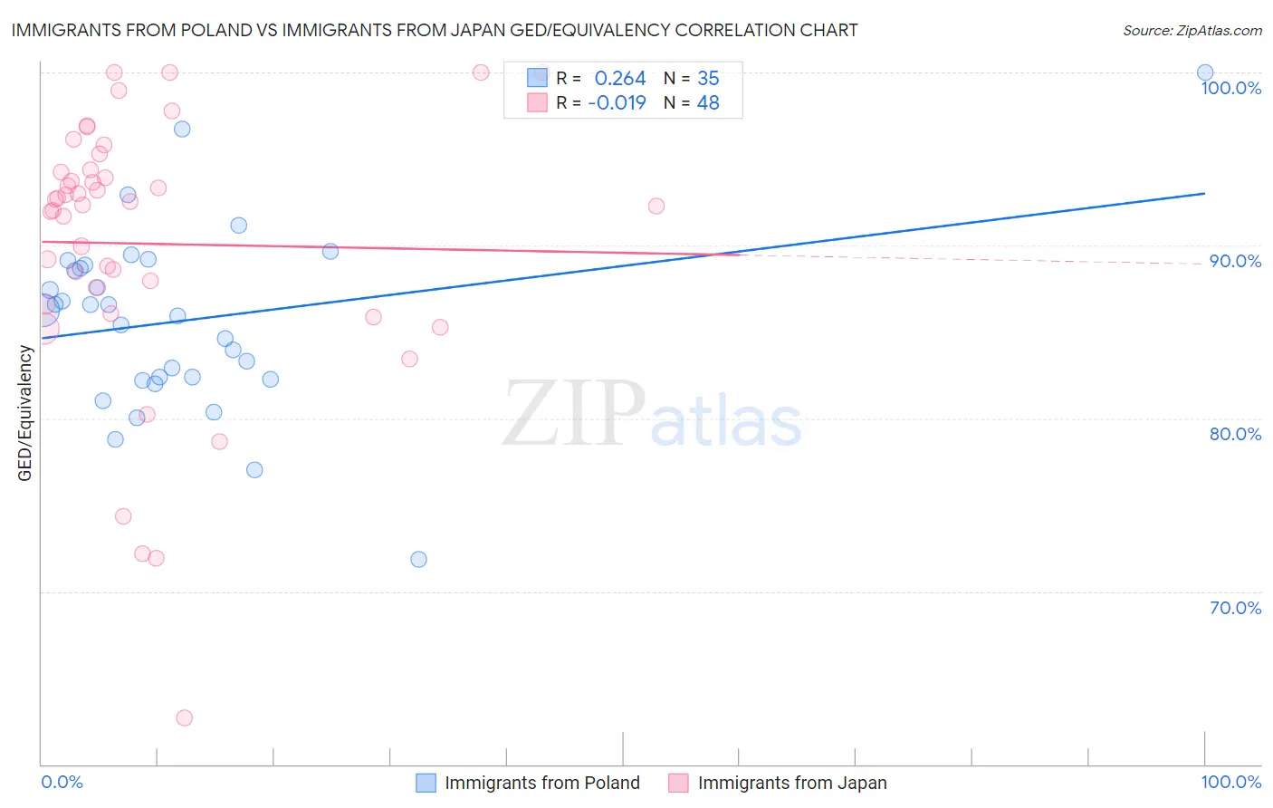 Immigrants from Poland vs Immigrants from Japan GED/Equivalency