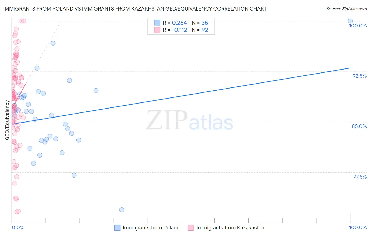 Immigrants from Poland vs Immigrants from Kazakhstan GED/Equivalency