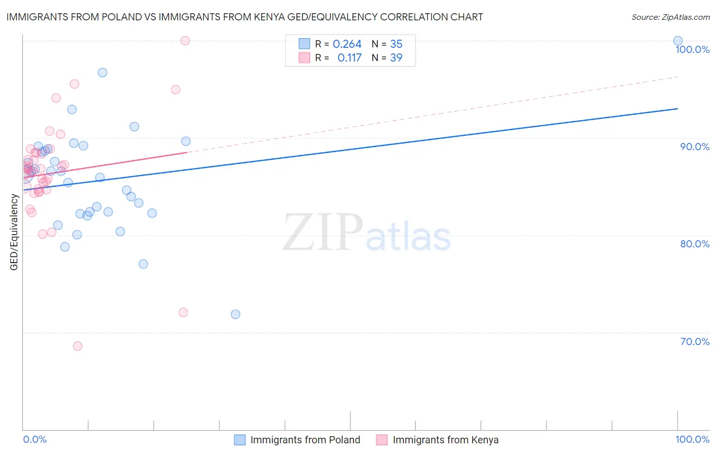 Immigrants from Poland vs Immigrants from Kenya GED/Equivalency