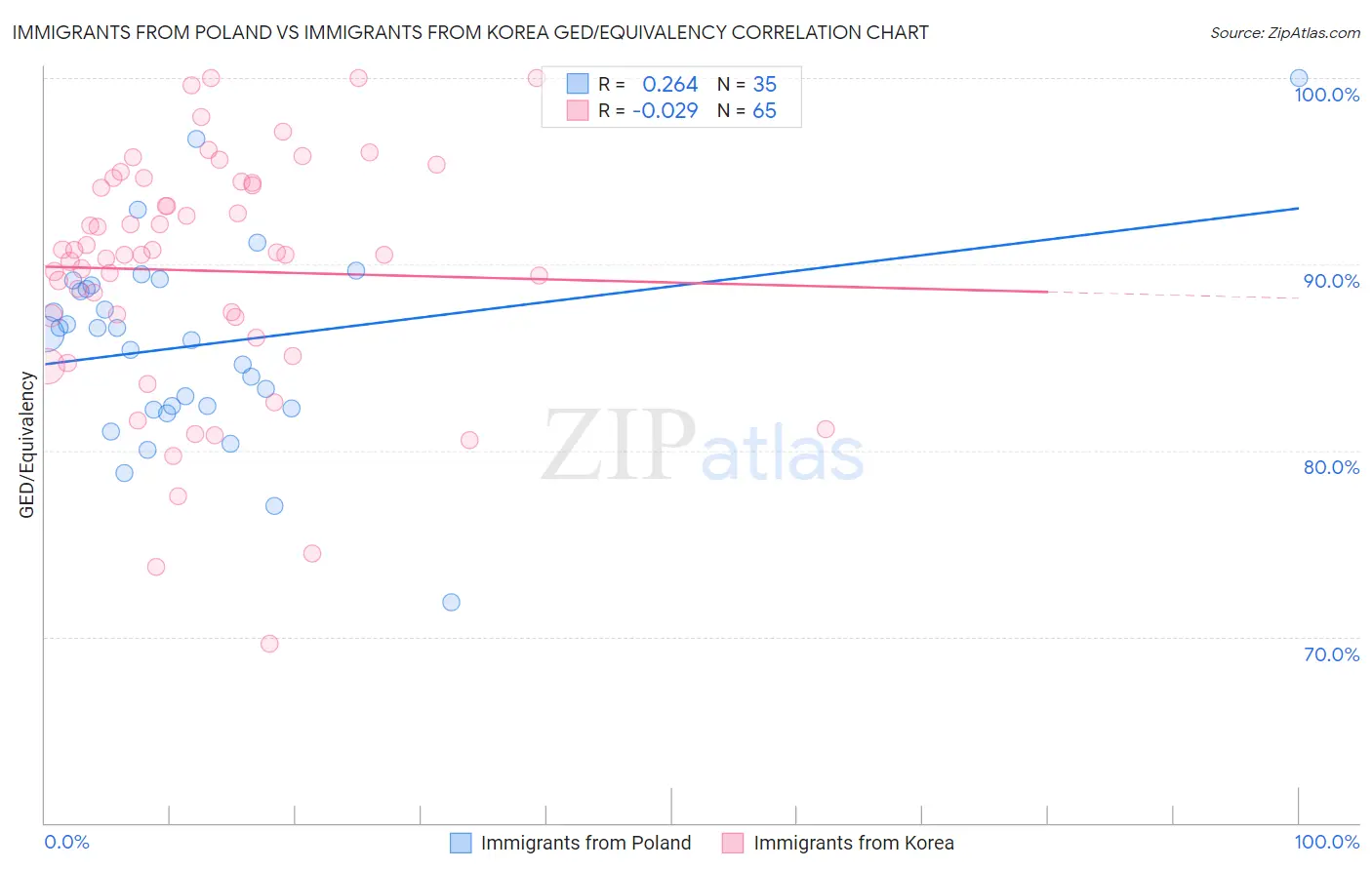 Immigrants from Poland vs Immigrants from Korea GED/Equivalency