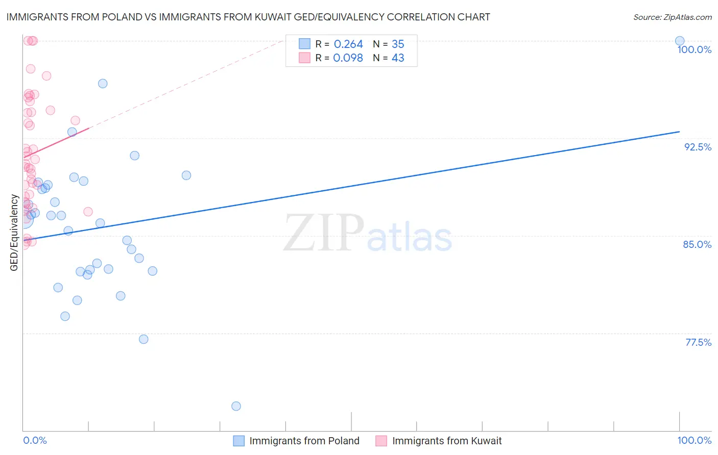 Immigrants from Poland vs Immigrants from Kuwait GED/Equivalency