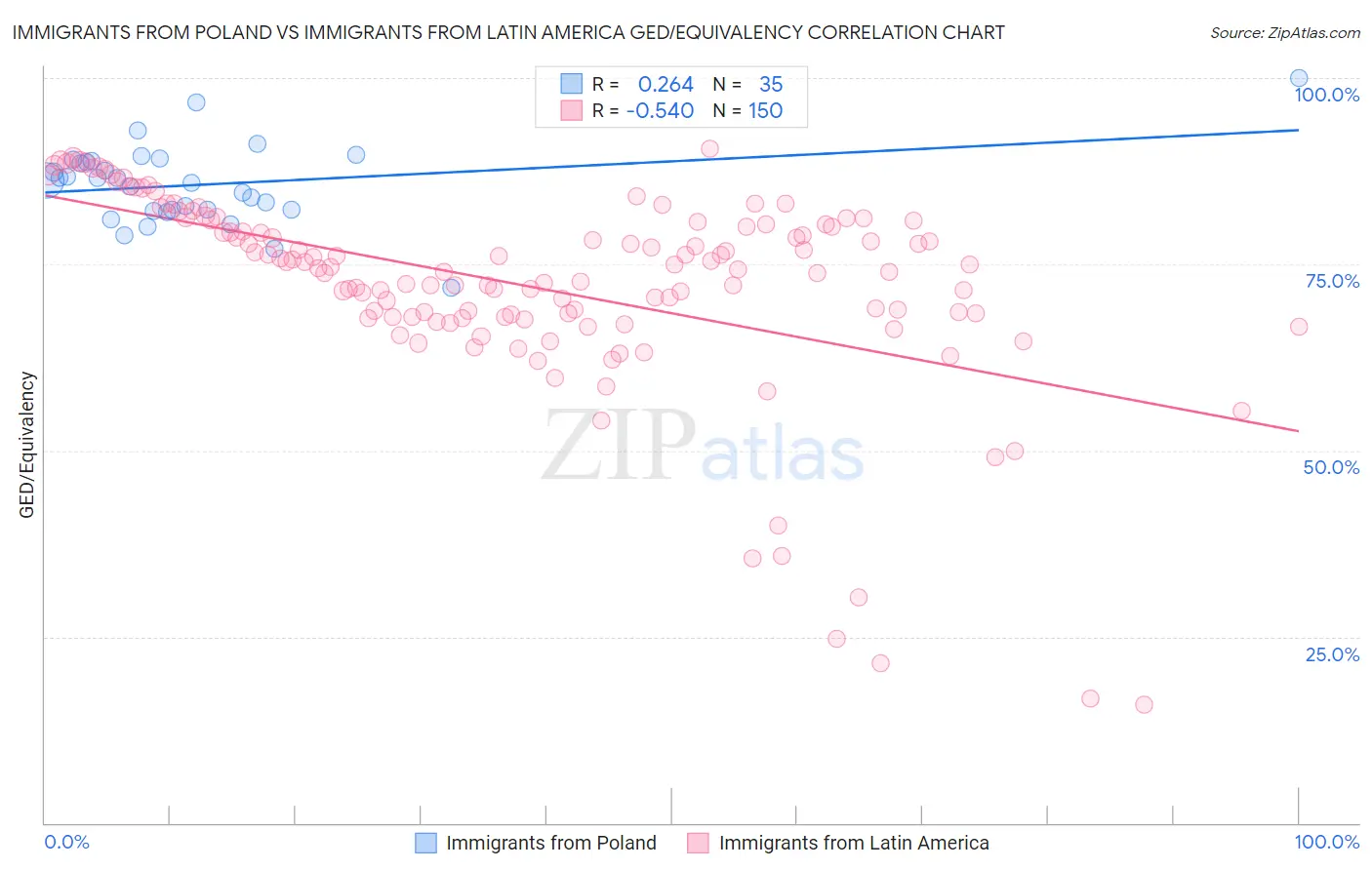 Immigrants from Poland vs Immigrants from Latin America GED/Equivalency