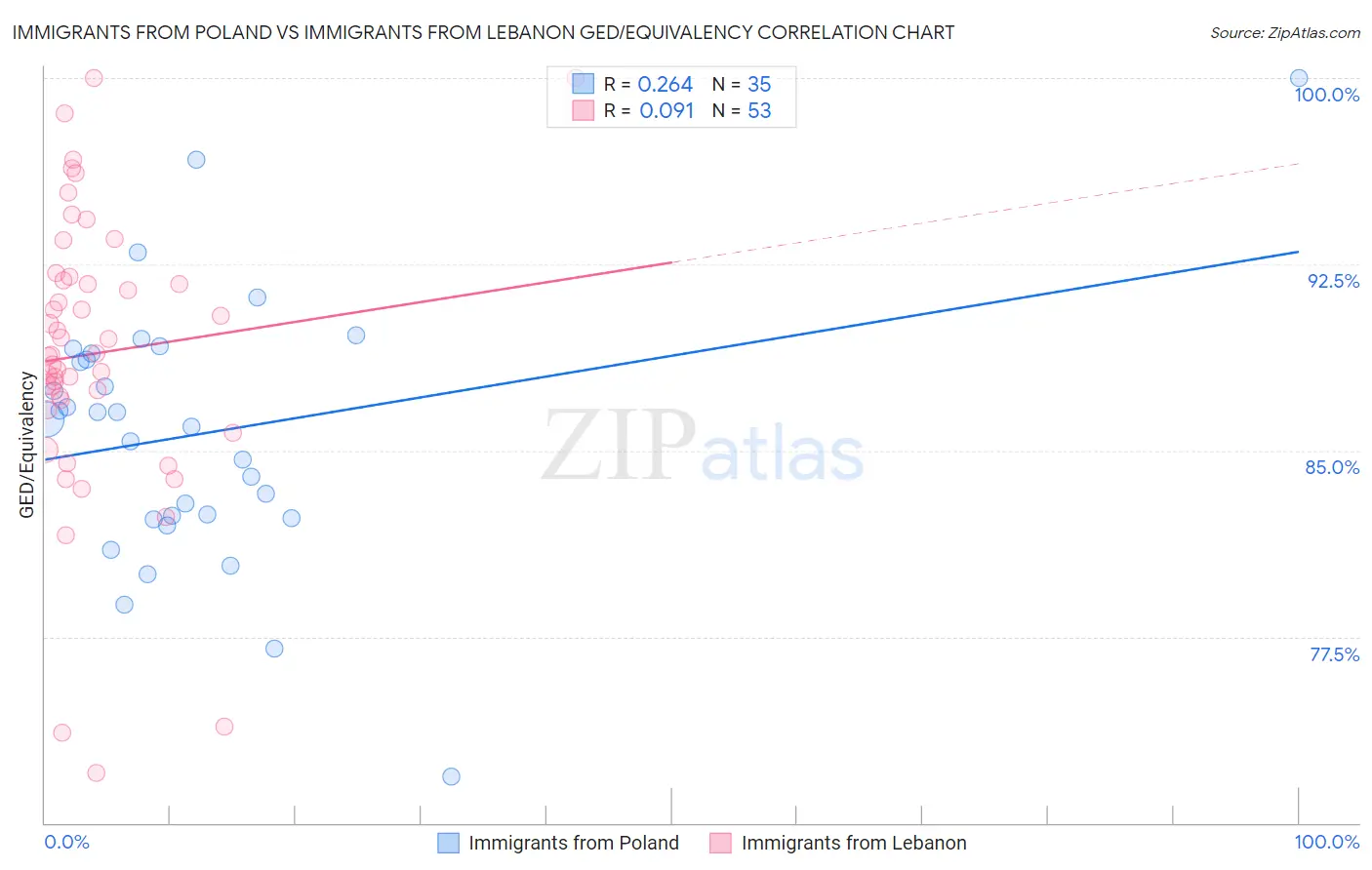 Immigrants from Poland vs Immigrants from Lebanon GED/Equivalency