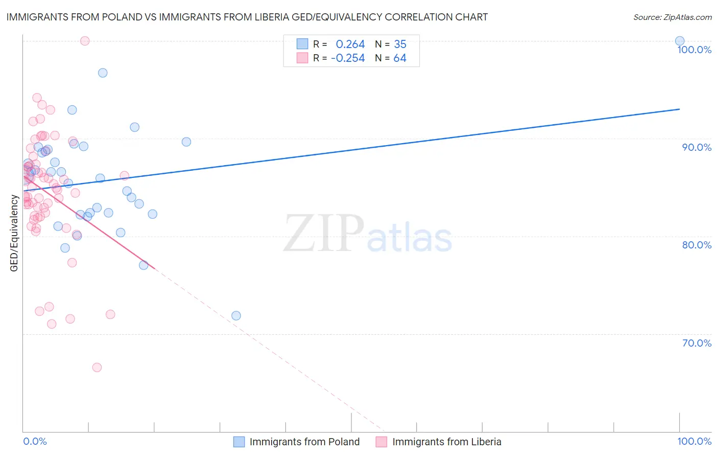 Immigrants from Poland vs Immigrants from Liberia GED/Equivalency