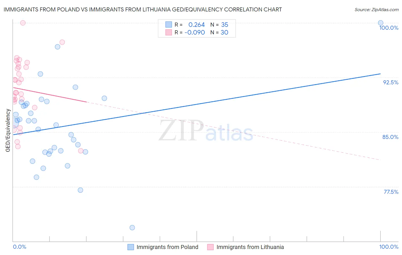 Immigrants from Poland vs Immigrants from Lithuania GED/Equivalency