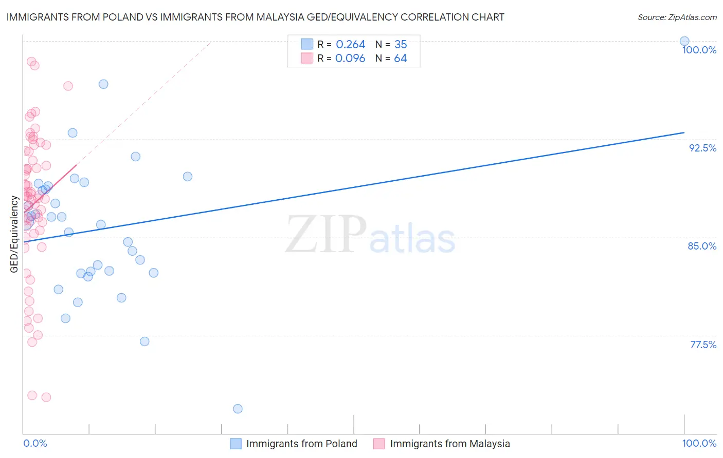 Immigrants from Poland vs Immigrants from Malaysia GED/Equivalency