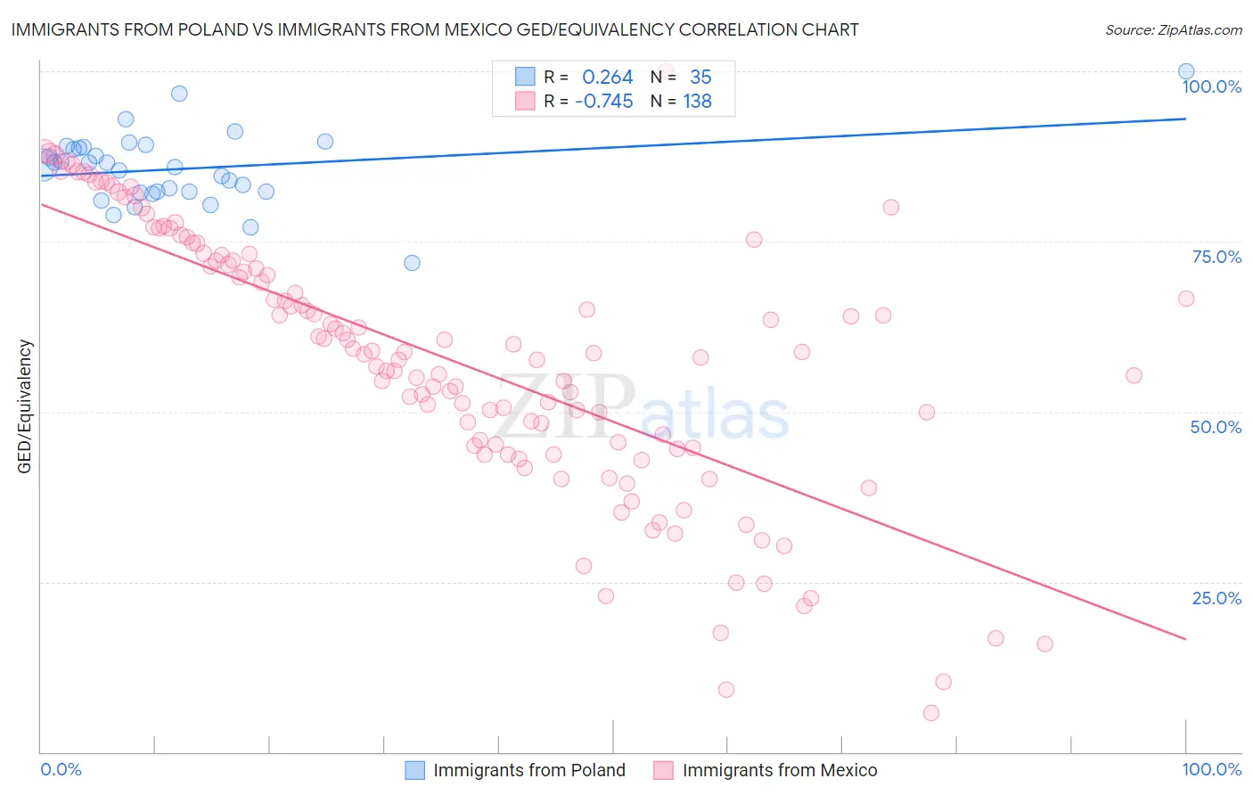 Immigrants from Poland vs Immigrants from Mexico GED/Equivalency