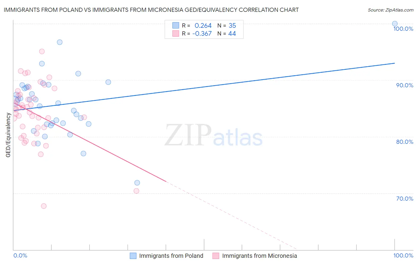 Immigrants from Poland vs Immigrants from Micronesia GED/Equivalency