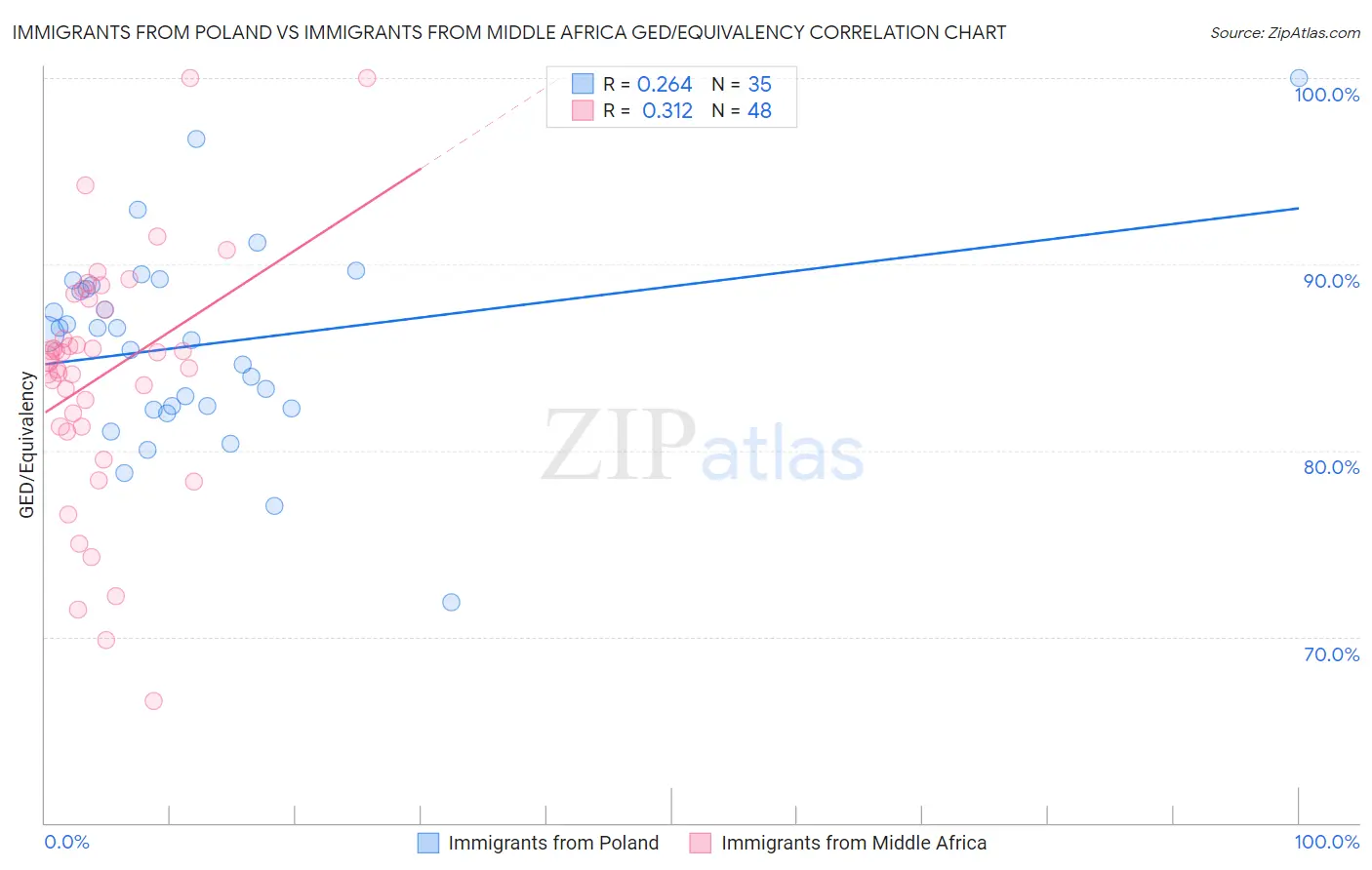 Immigrants from Poland vs Immigrants from Middle Africa GED/Equivalency