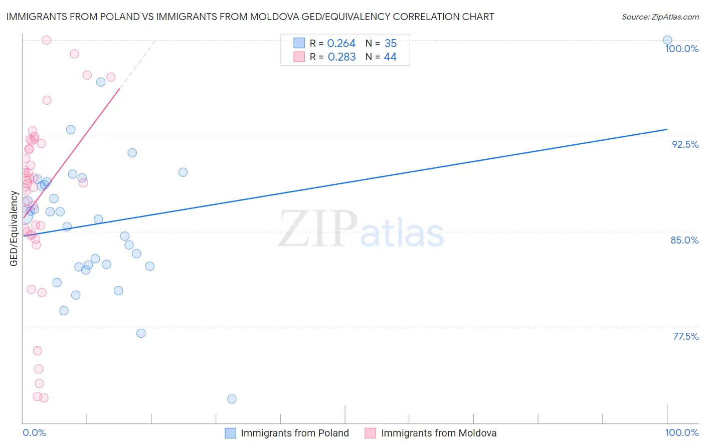 Immigrants from Poland vs Immigrants from Moldova GED/Equivalency