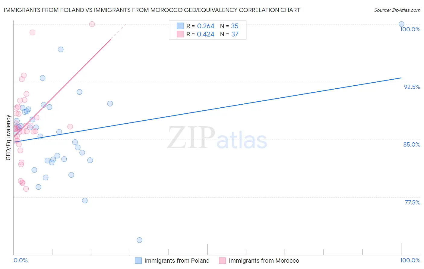 Immigrants from Poland vs Immigrants from Morocco GED/Equivalency