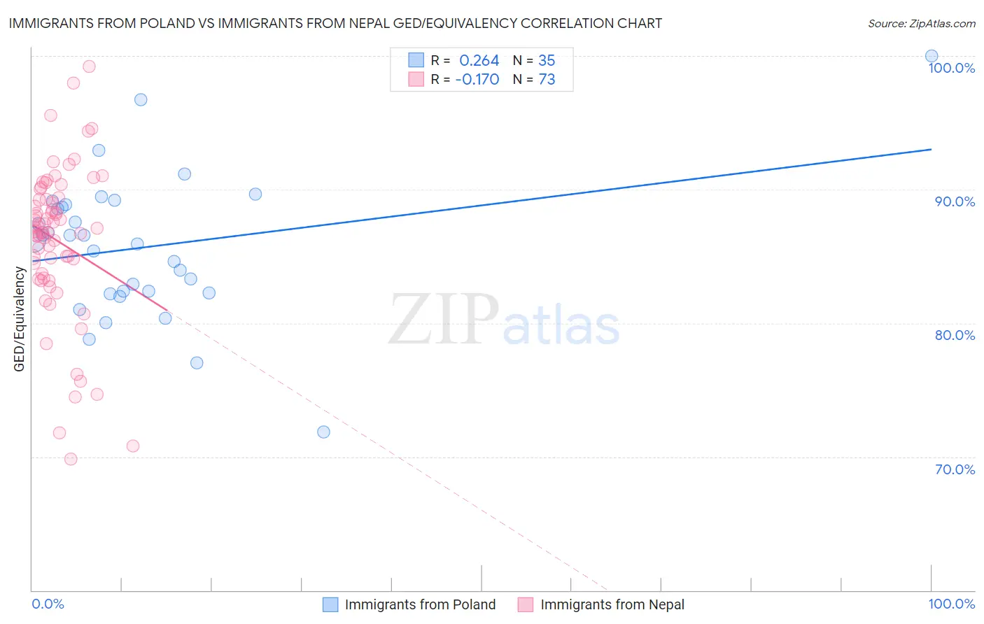 Immigrants from Poland vs Immigrants from Nepal GED/Equivalency