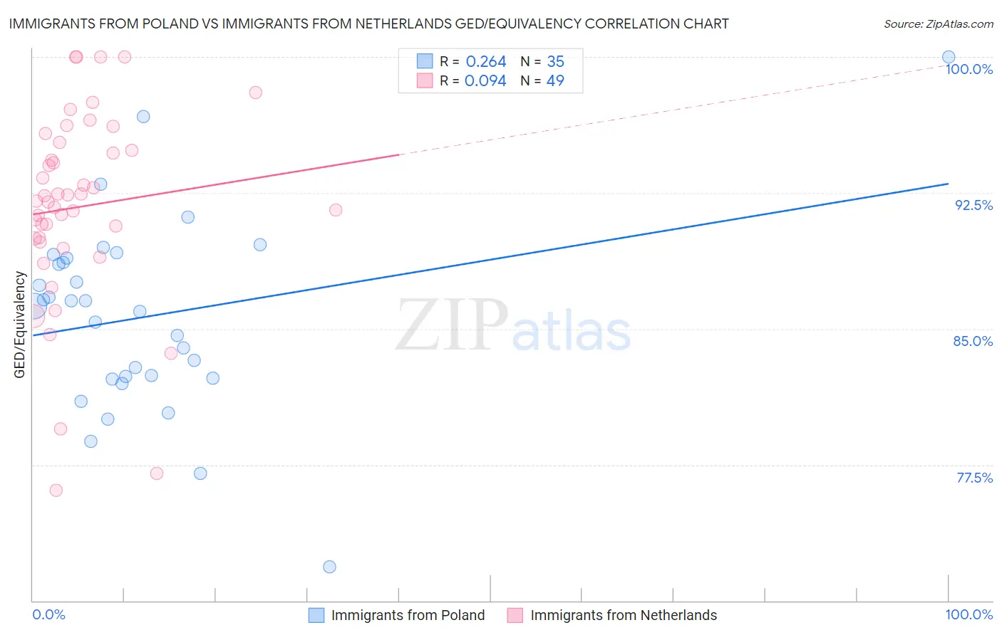 Immigrants from Poland vs Immigrants from Netherlands GED/Equivalency