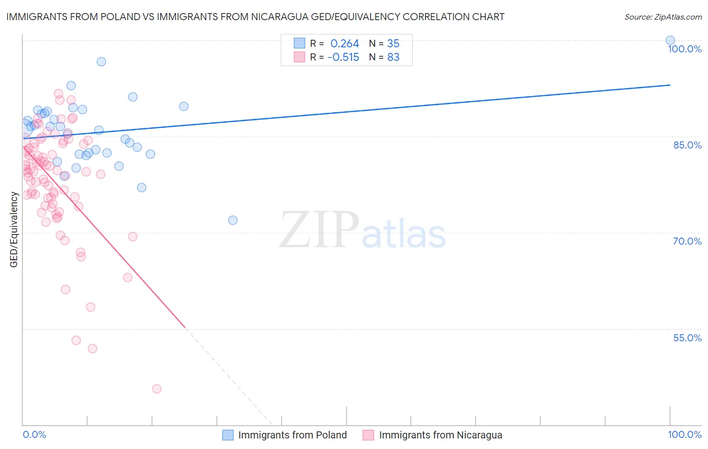 Immigrants from Poland vs Immigrants from Nicaragua GED/Equivalency