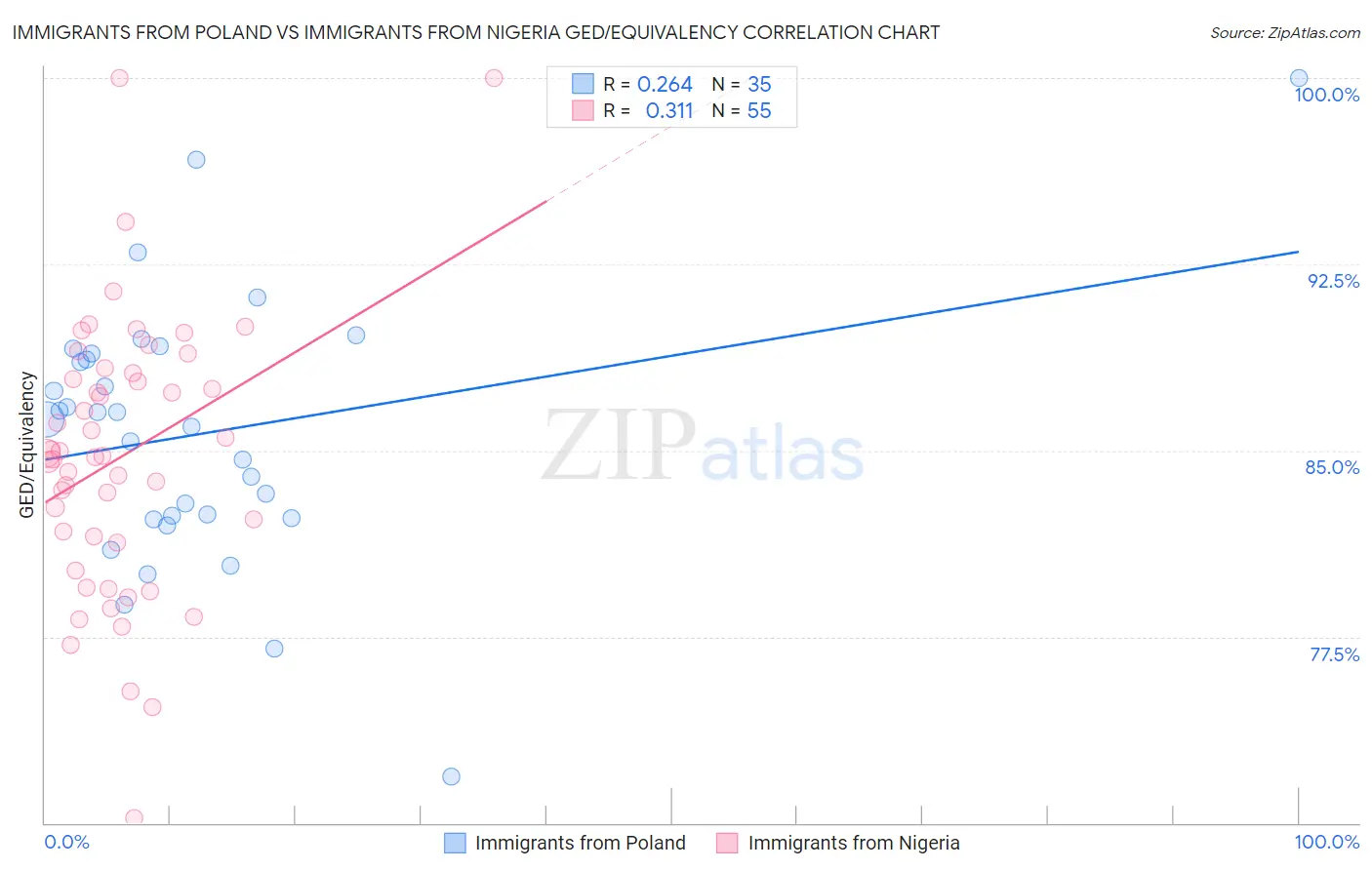 Immigrants from Poland vs Immigrants from Nigeria GED/Equivalency