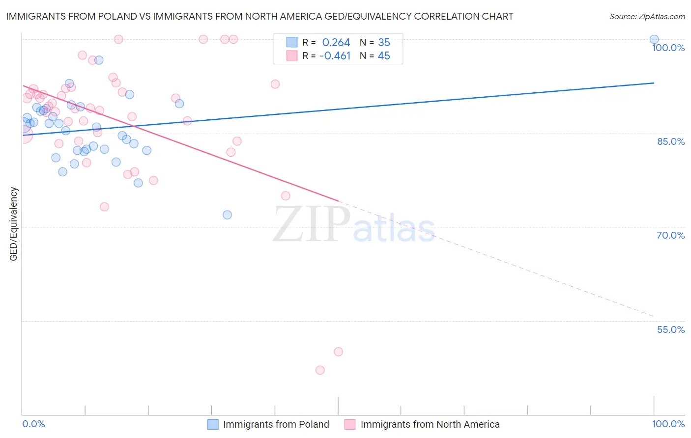 Immigrants from Poland vs Immigrants from North America GED/Equivalency