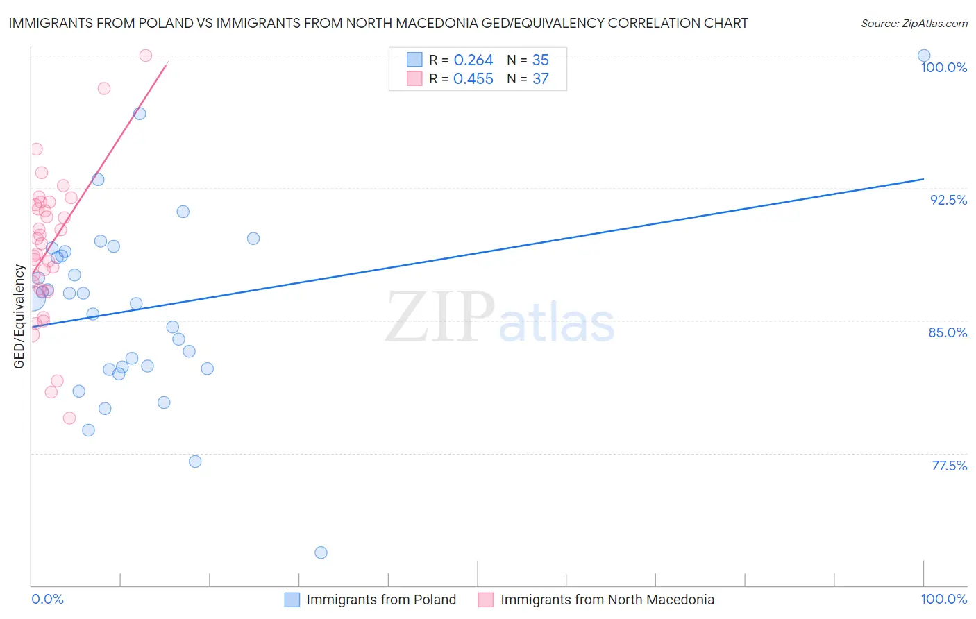 Immigrants from Poland vs Immigrants from North Macedonia GED/Equivalency