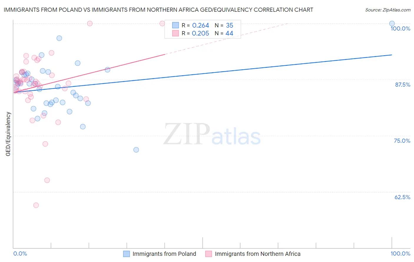 Immigrants from Poland vs Immigrants from Northern Africa GED/Equivalency