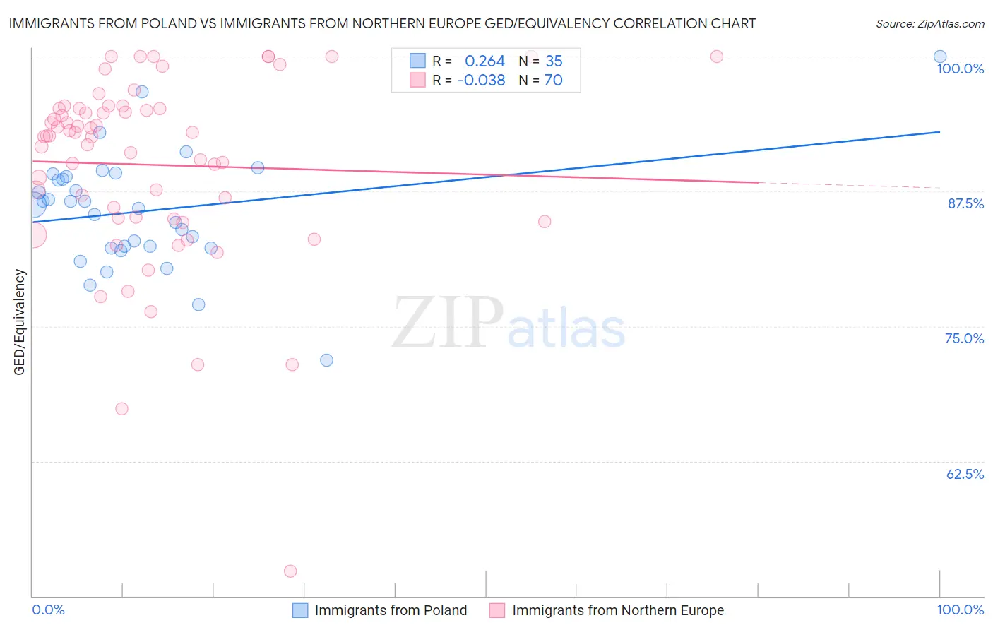 Immigrants from Poland vs Immigrants from Northern Europe GED/Equivalency