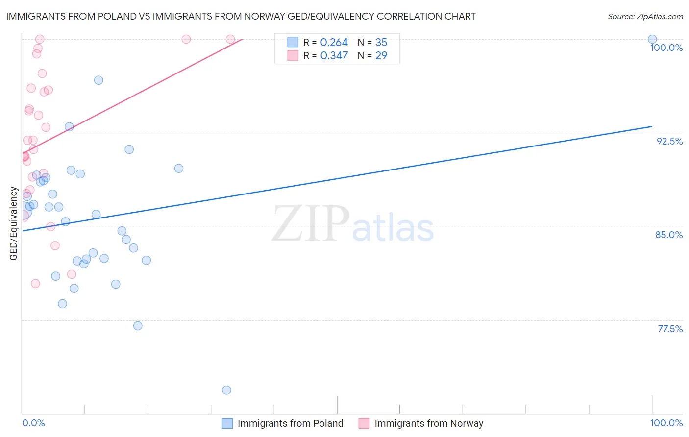 Immigrants from Poland vs Immigrants from Norway GED/Equivalency