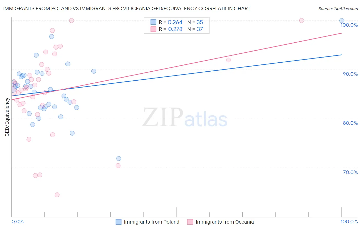 Immigrants from Poland vs Immigrants from Oceania GED/Equivalency