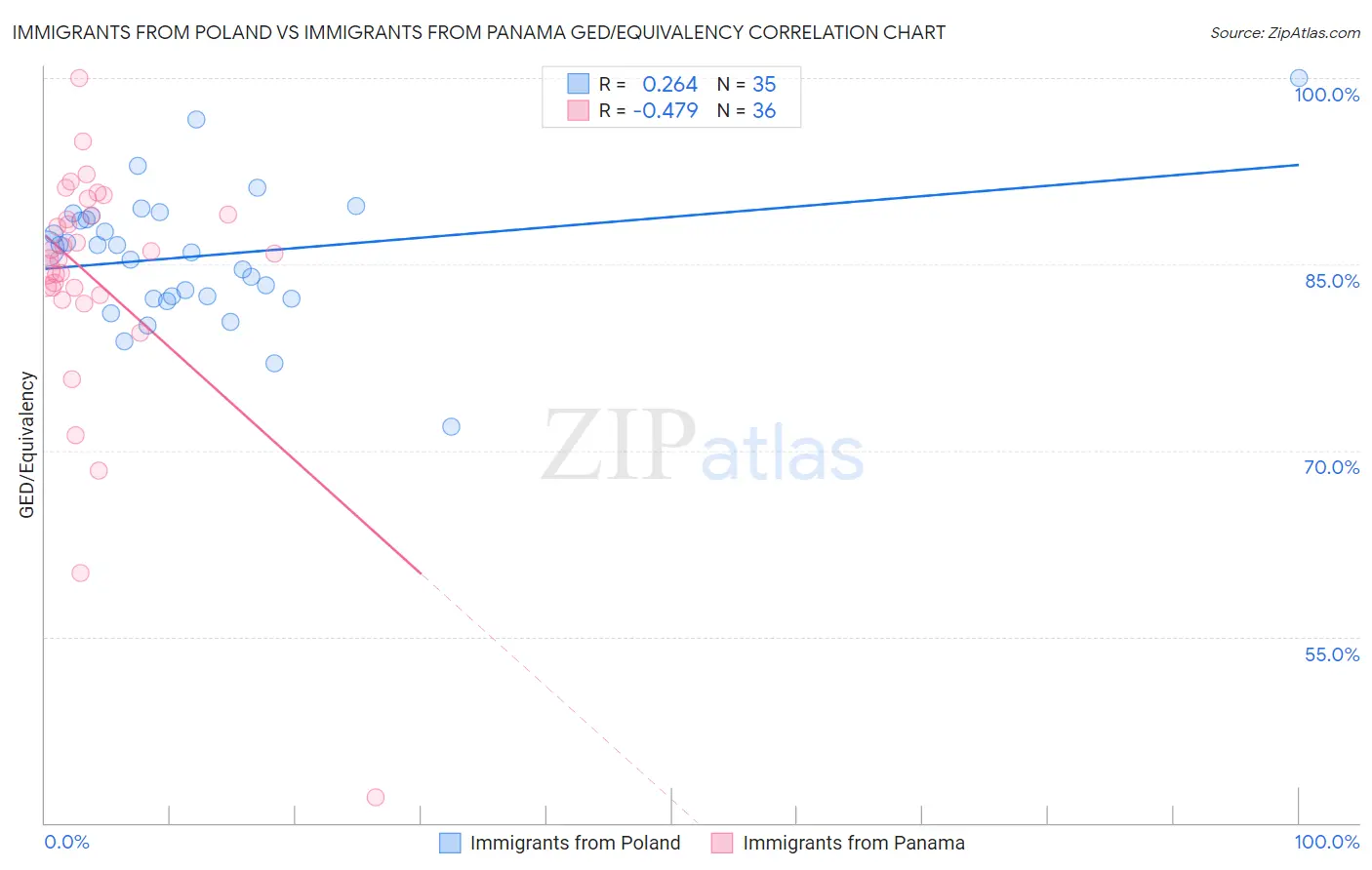 Immigrants from Poland vs Immigrants from Panama GED/Equivalency