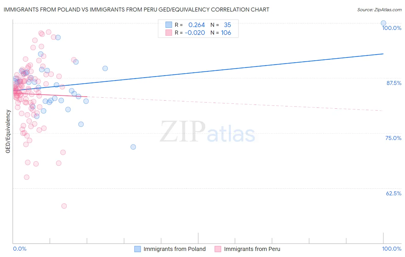 Immigrants from Poland vs Immigrants from Peru GED/Equivalency