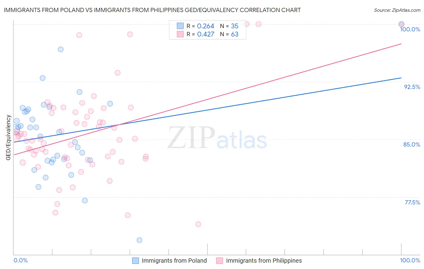 Immigrants from Poland vs Immigrants from Philippines GED/Equivalency