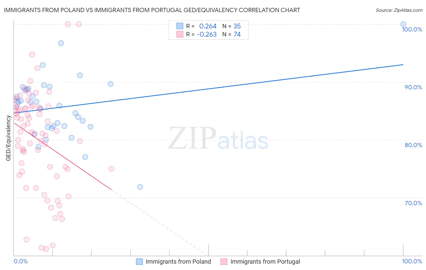 Immigrants from Poland vs Immigrants from Portugal GED/Equivalency