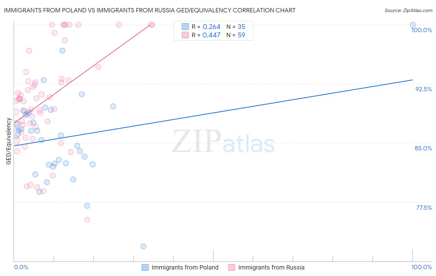 Immigrants from Poland vs Immigrants from Russia GED/Equivalency