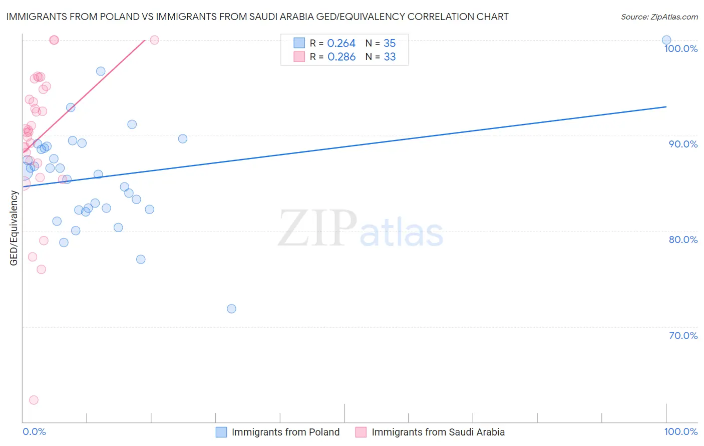 Immigrants from Poland vs Immigrants from Saudi Arabia GED/Equivalency