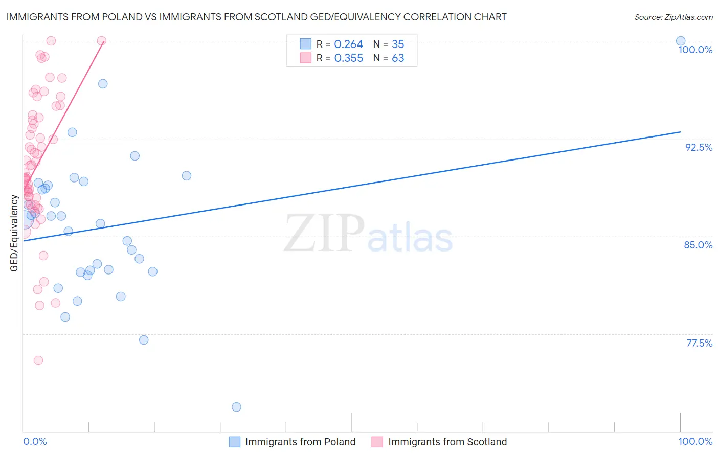 Immigrants from Poland vs Immigrants from Scotland GED/Equivalency
