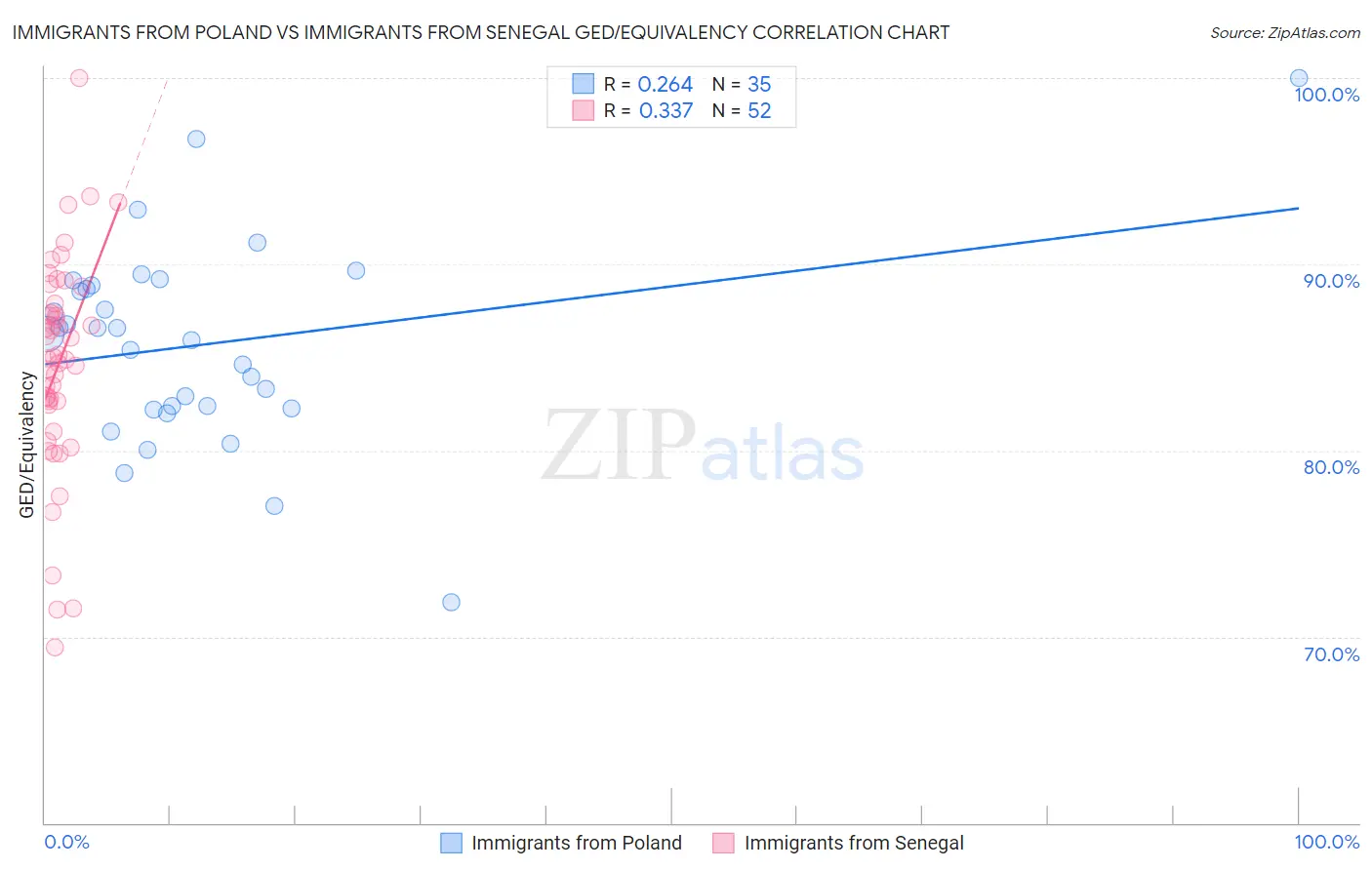 Immigrants from Poland vs Immigrants from Senegal GED/Equivalency