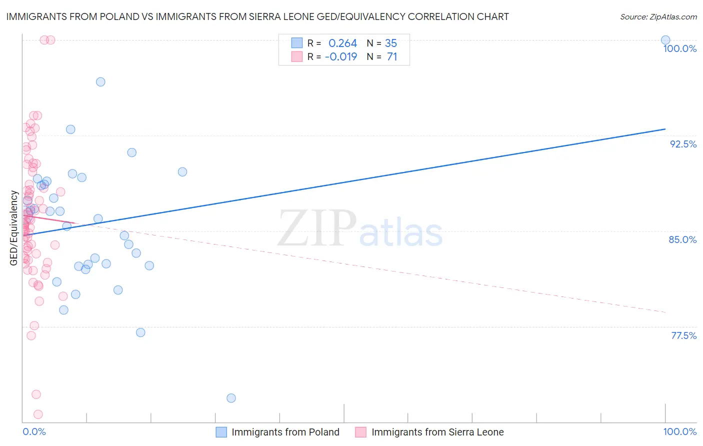 Immigrants from Poland vs Immigrants from Sierra Leone GED/Equivalency