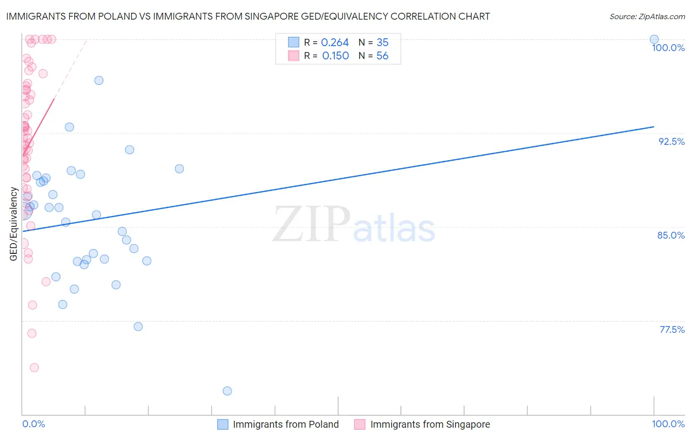 Immigrants from Poland vs Immigrants from Singapore GED/Equivalency