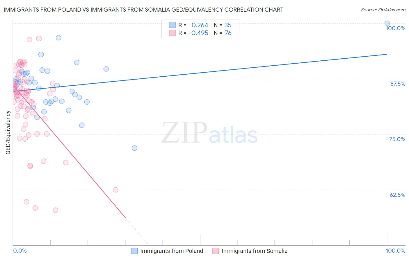 Immigrants from Poland vs Immigrants from Somalia GED/Equivalency