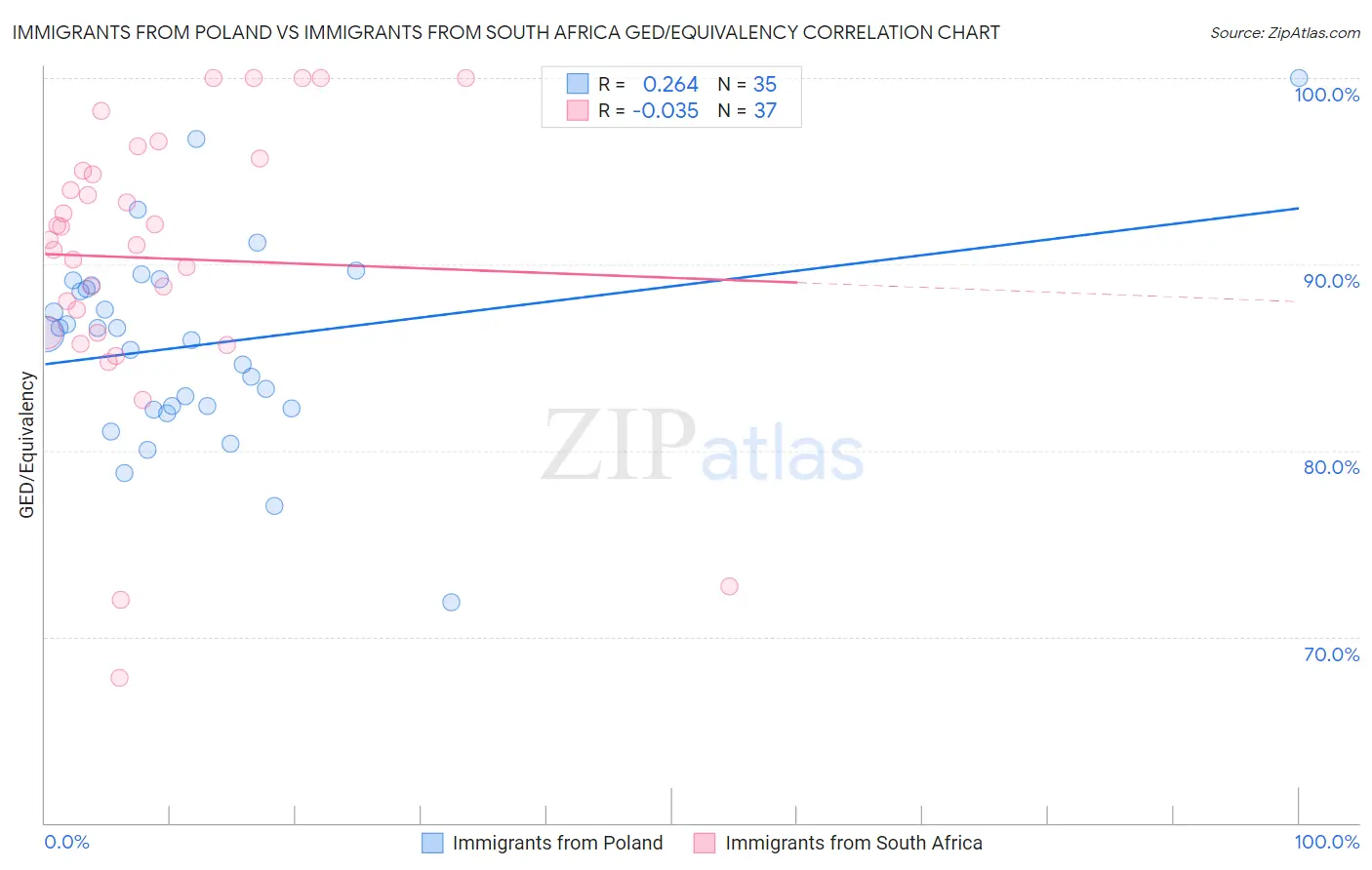 Immigrants from Poland vs Immigrants from South Africa GED/Equivalency