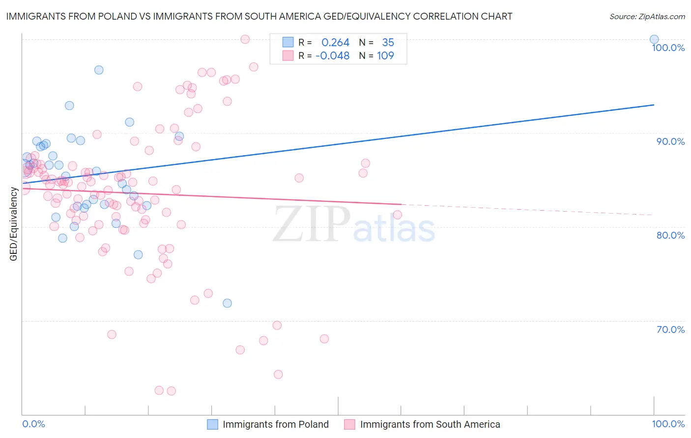 Immigrants from Poland vs Immigrants from South America GED/Equivalency