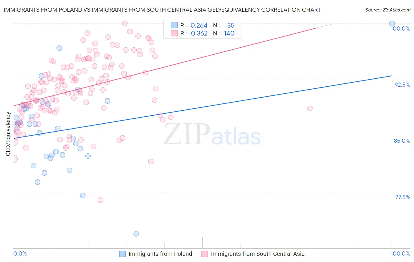 Immigrants from Poland vs Immigrants from South Central Asia GED/Equivalency