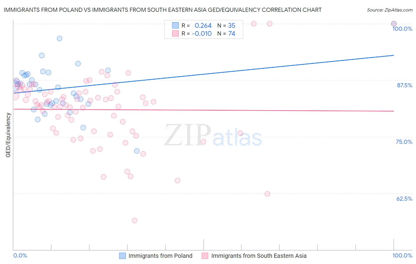 Immigrants from Poland vs Immigrants from South Eastern Asia GED/Equivalency