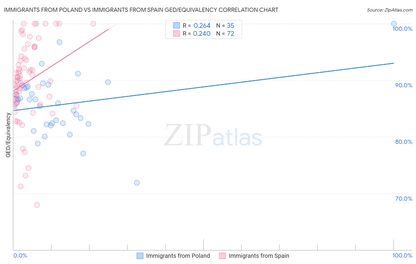 Immigrants from Poland vs Immigrants from Spain GED/Equivalency