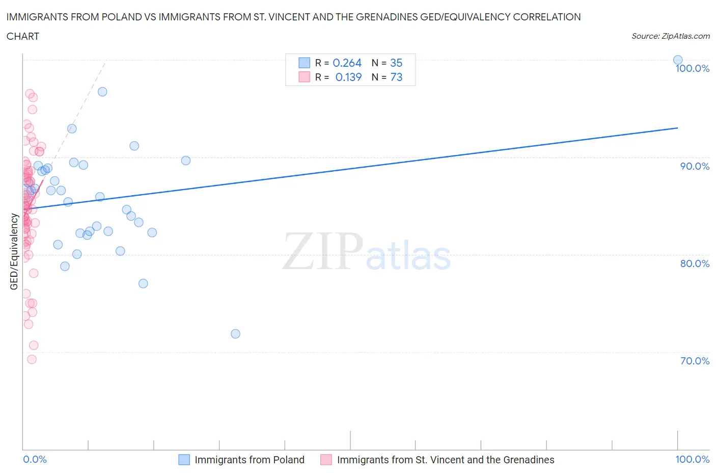 Immigrants from Poland vs Immigrants from St. Vincent and the Grenadines GED/Equivalency