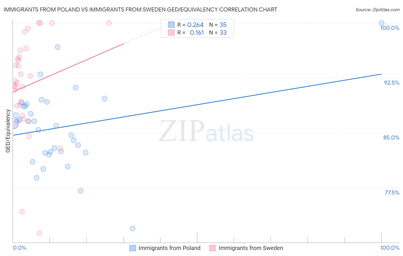 Immigrants from Poland vs Immigrants from Sweden GED/Equivalency