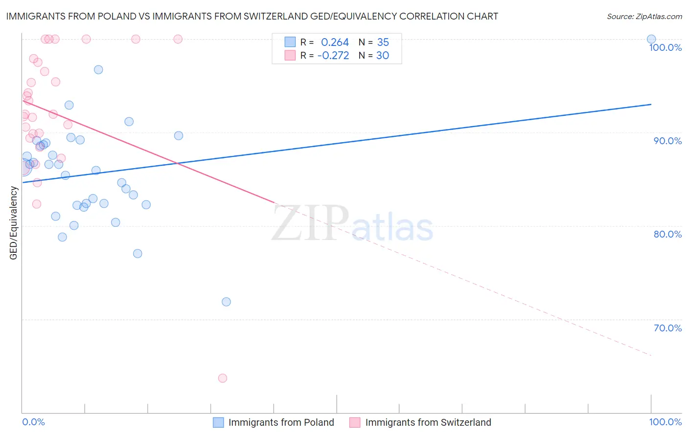 Immigrants from Poland vs Immigrants from Switzerland GED/Equivalency