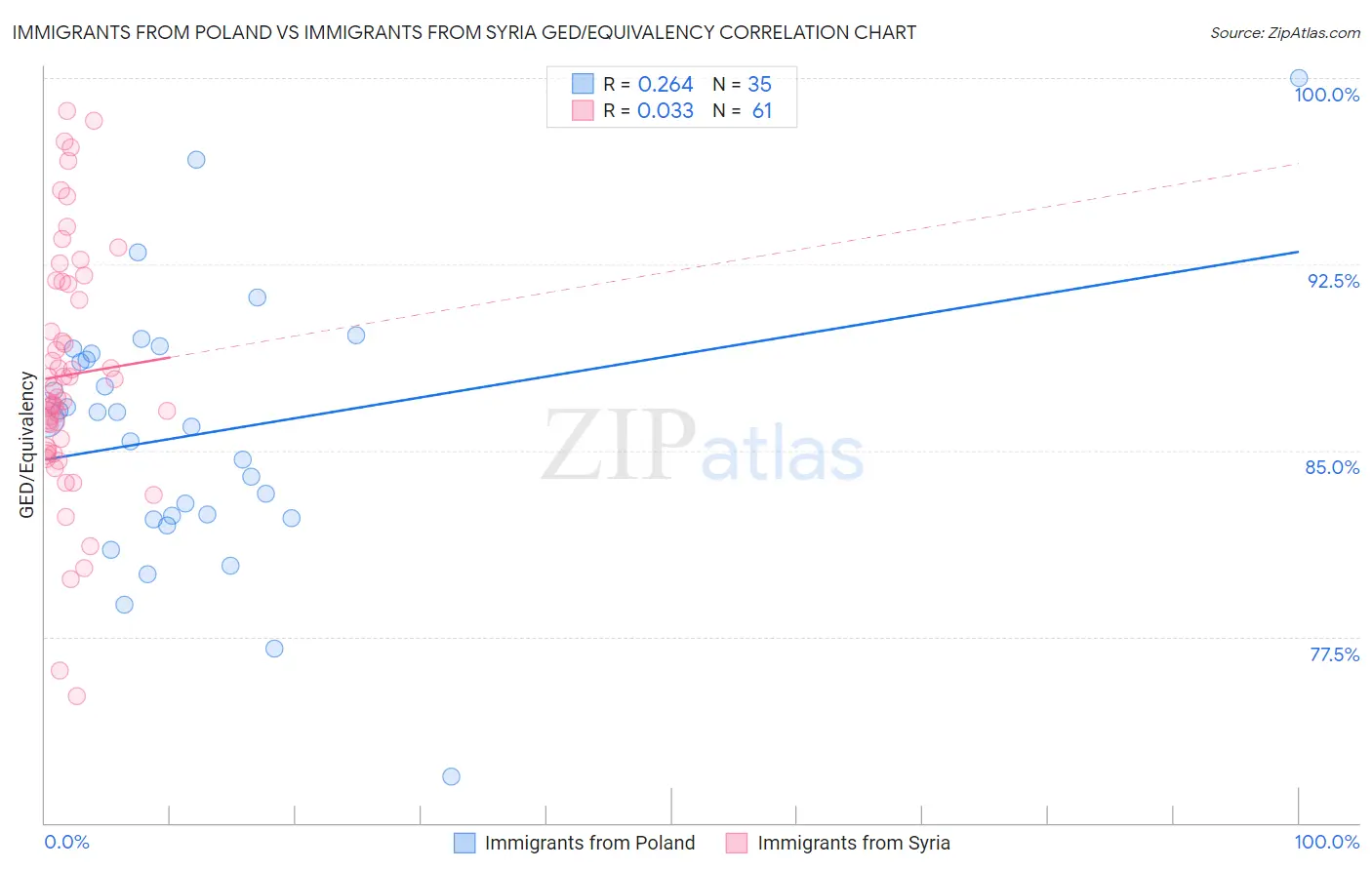 Immigrants from Poland vs Immigrants from Syria GED/Equivalency