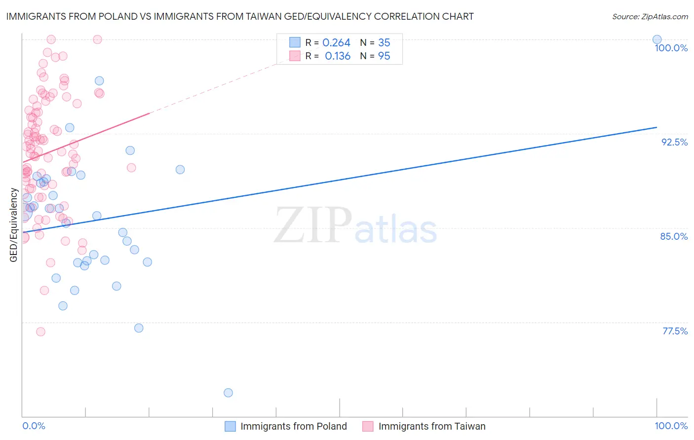 Immigrants from Poland vs Immigrants from Taiwan GED/Equivalency