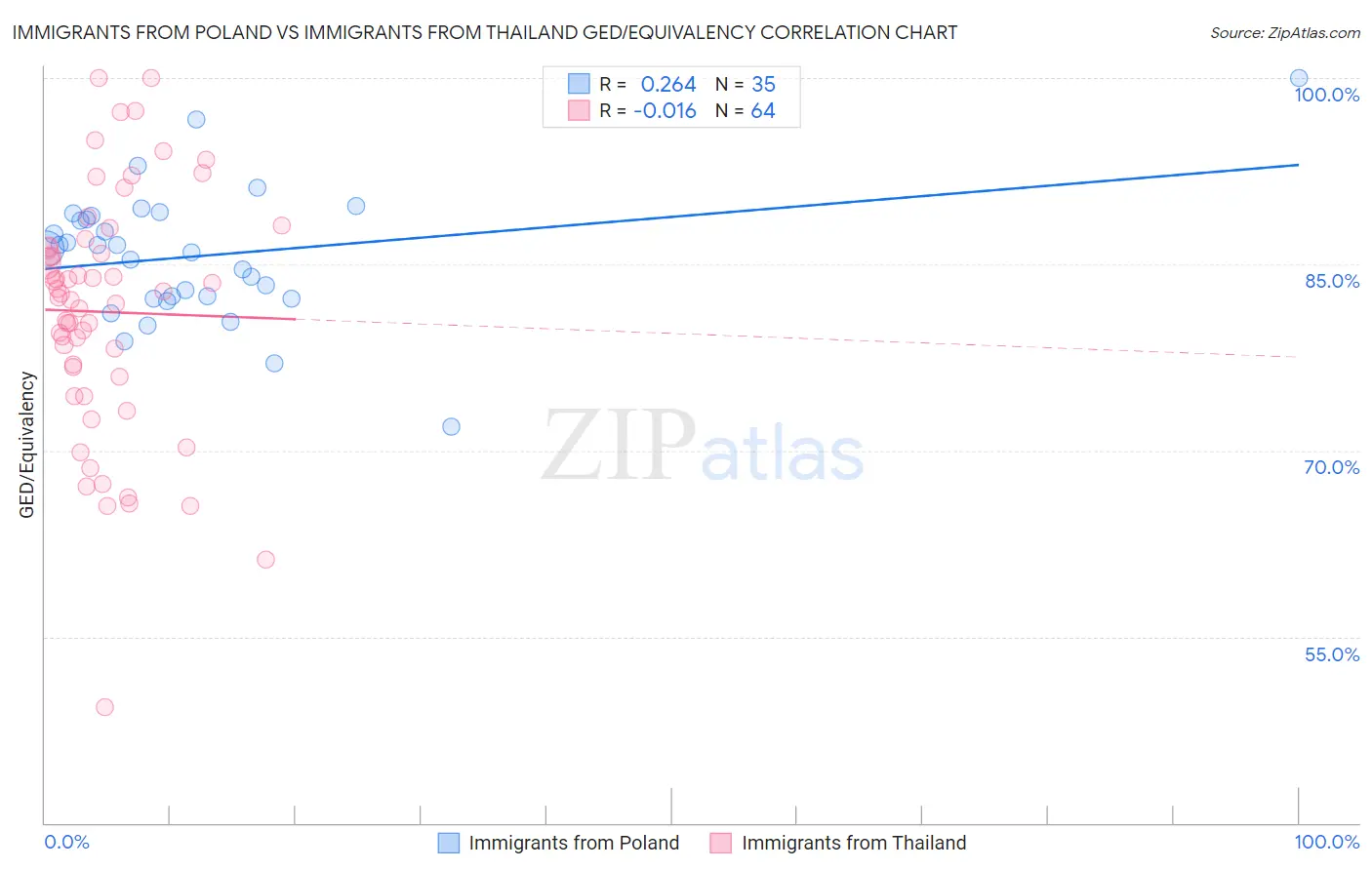 Immigrants from Poland vs Immigrants from Thailand GED/Equivalency